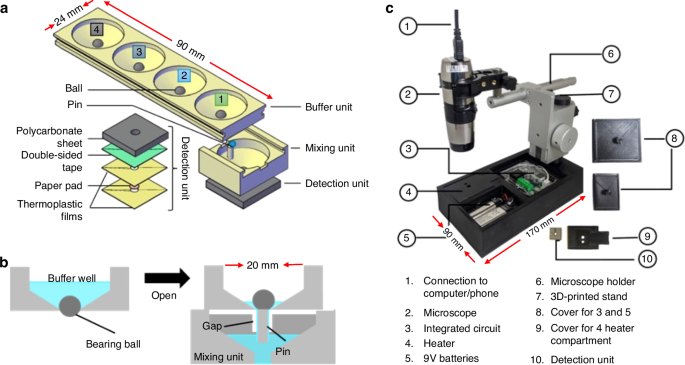 Diagram of the sequential reagent release platform: buffer wells with ball valves above a mixing unit and paper detection unit, plus the portable heater and microscope stand