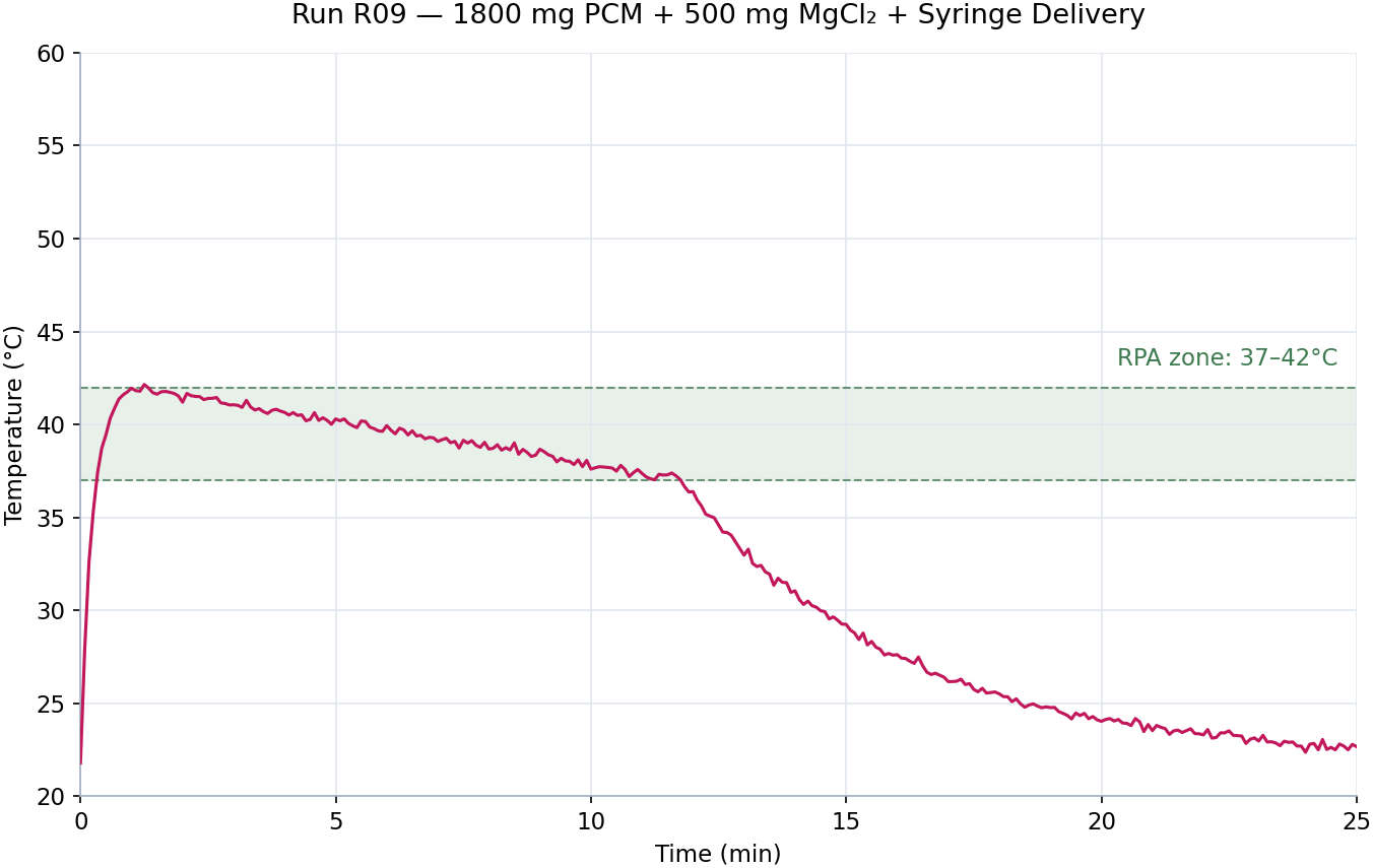 Temperature versus time trace for run R09 showing the reaction volume held within the 37 to 42 degree Celsius window
