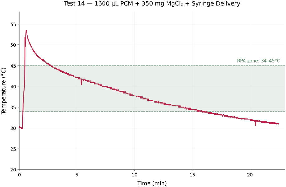 Temperature versus time trace for test 14 showing a sharp peak and long decay