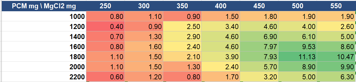 Heatmap of minutes within the target temperature window across a seven by seven parameter sweep